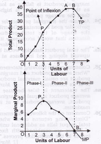 Solutions Class 12 Micro Economics Chapter-5 (Production)