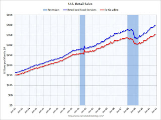 Retail Sales