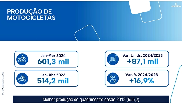 ABRACICLO: Produção de motocicletas registra alta de 17% no primeiro quadrimestre