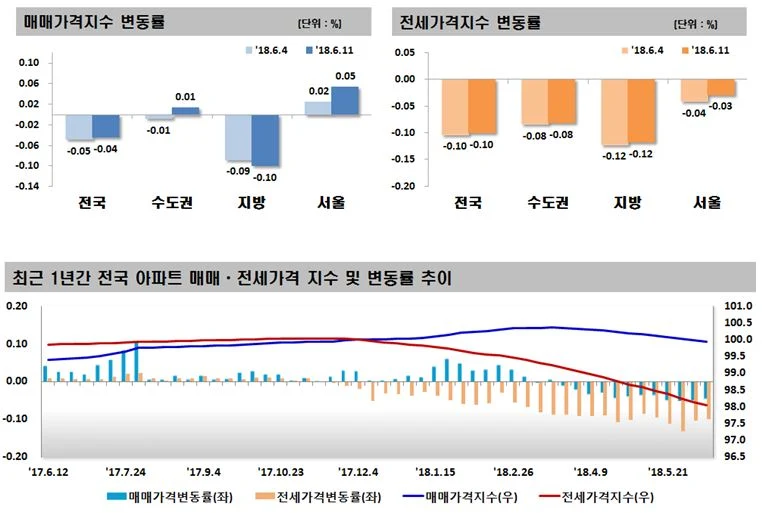 2018년 6월 2주 주간아파트 가격동향