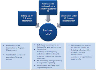 accounts receivable management