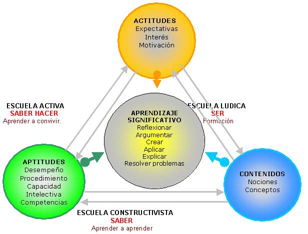 El aprendizaje y el desarrollo