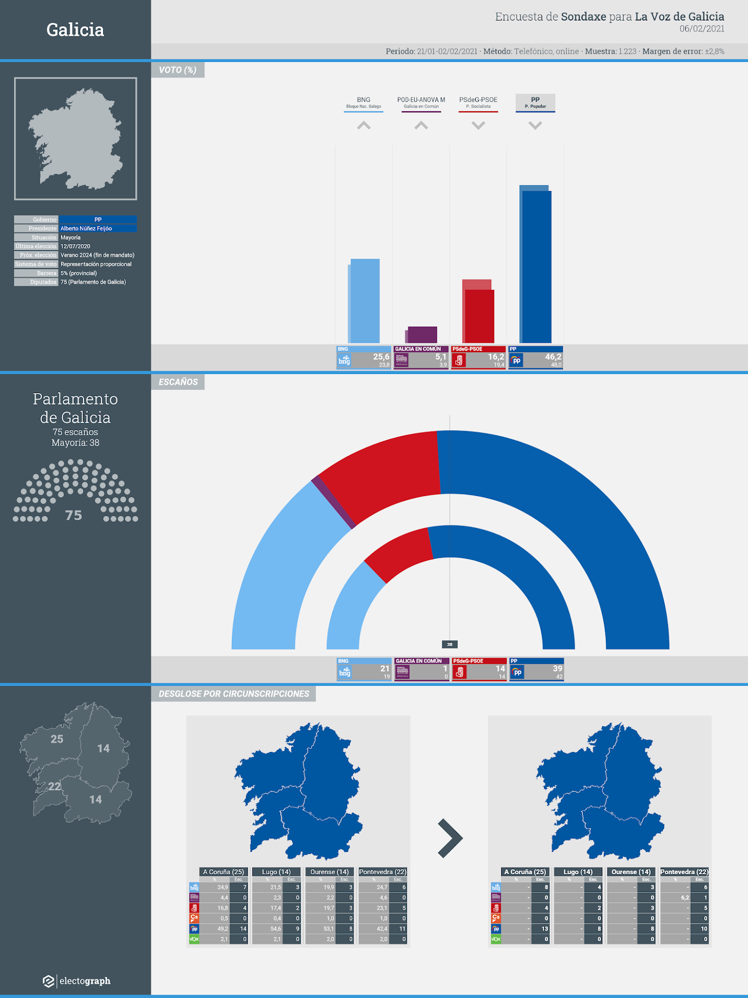 Gráfico de la encuesta para elecciones autonómicas en Galicia realizada por Sondaxe para La Voz de Galicia, 6 de febrero de 2021