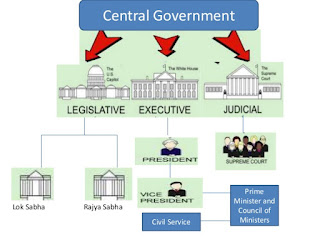भारत सरकार की संरचना  |   Structure of Government of India