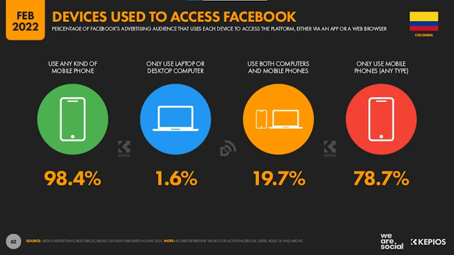 Dispositivos usados para usar Facebook