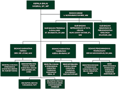 Struktur Organisasi Kantor Balai Besar Karantina Pertanian Makassar