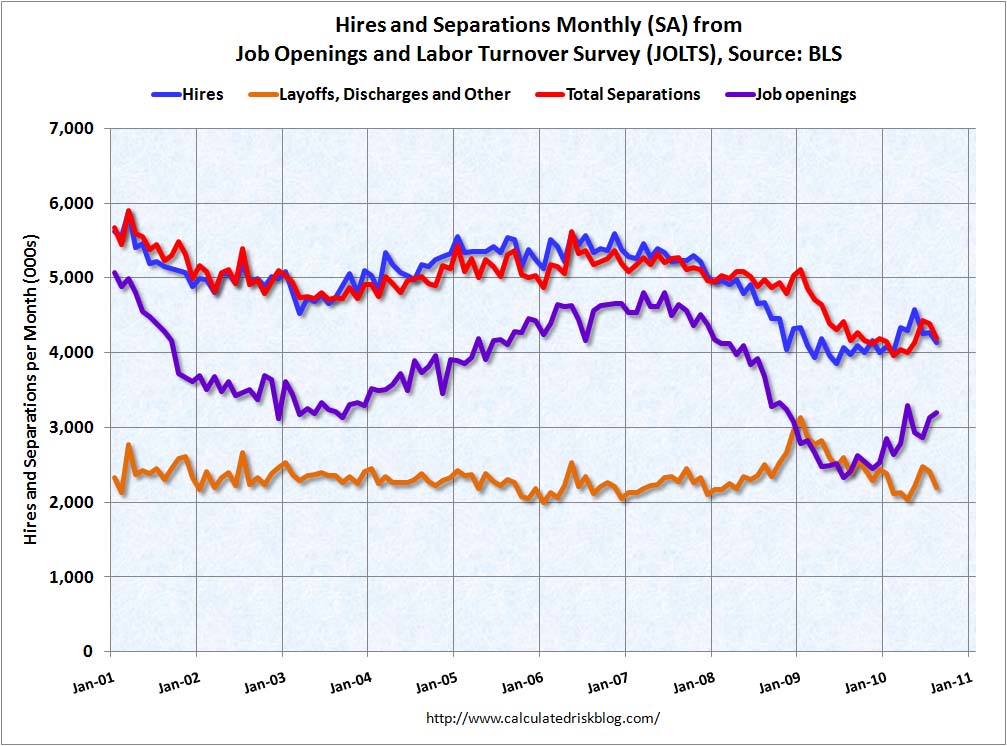 Job Openings and Labor Turnover Survey August 2010