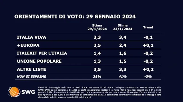 Ultimo sondaggio politico elettorale del TG LA7.