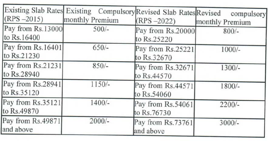 APGLI Revised Rates 2022 AP PRC 2022 APGLI Rates GO 198 APGLI New Rules