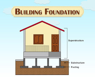 Below is a list of different types of building foundation