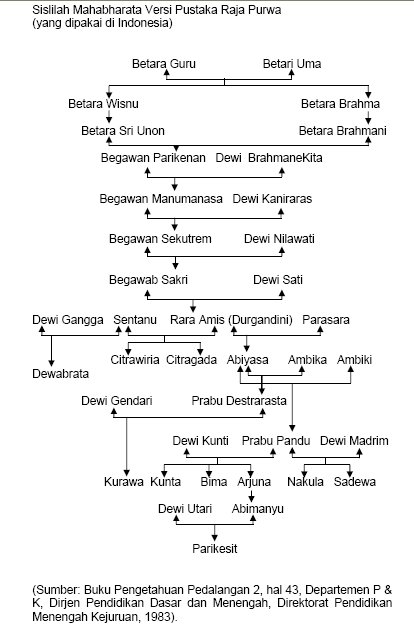 Silsilah Mahabharata