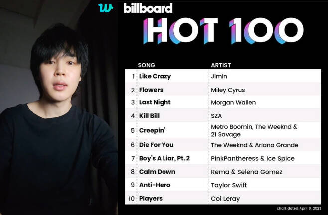 ¡Jimin de BTS hace historia con el puesto número 1 en Billboard Hot 100!