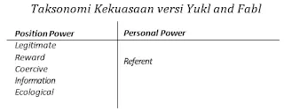 taksonomi kekuasaan versi yukl and fable - seta basri tetap menulis