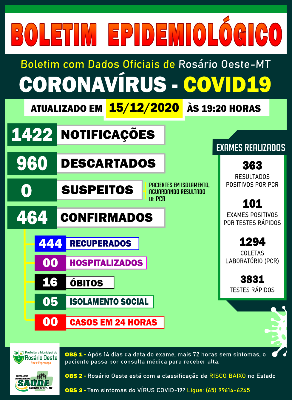 Rosário Oeste registra zero casos de Covid19 nesta terça (15/12)