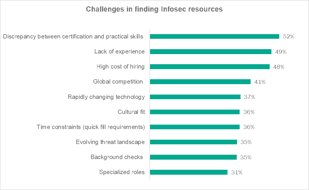 Challenges in finding Infosec resources