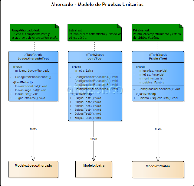 Ahorcado - Modelo de pruebas unitarias