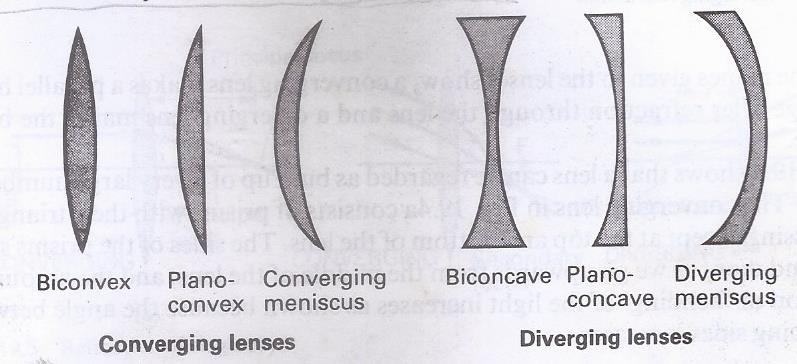 Converging (Convex) and Diverging (Concave) Lenses