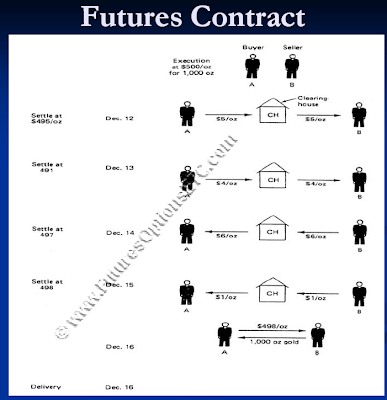 Futures Contract