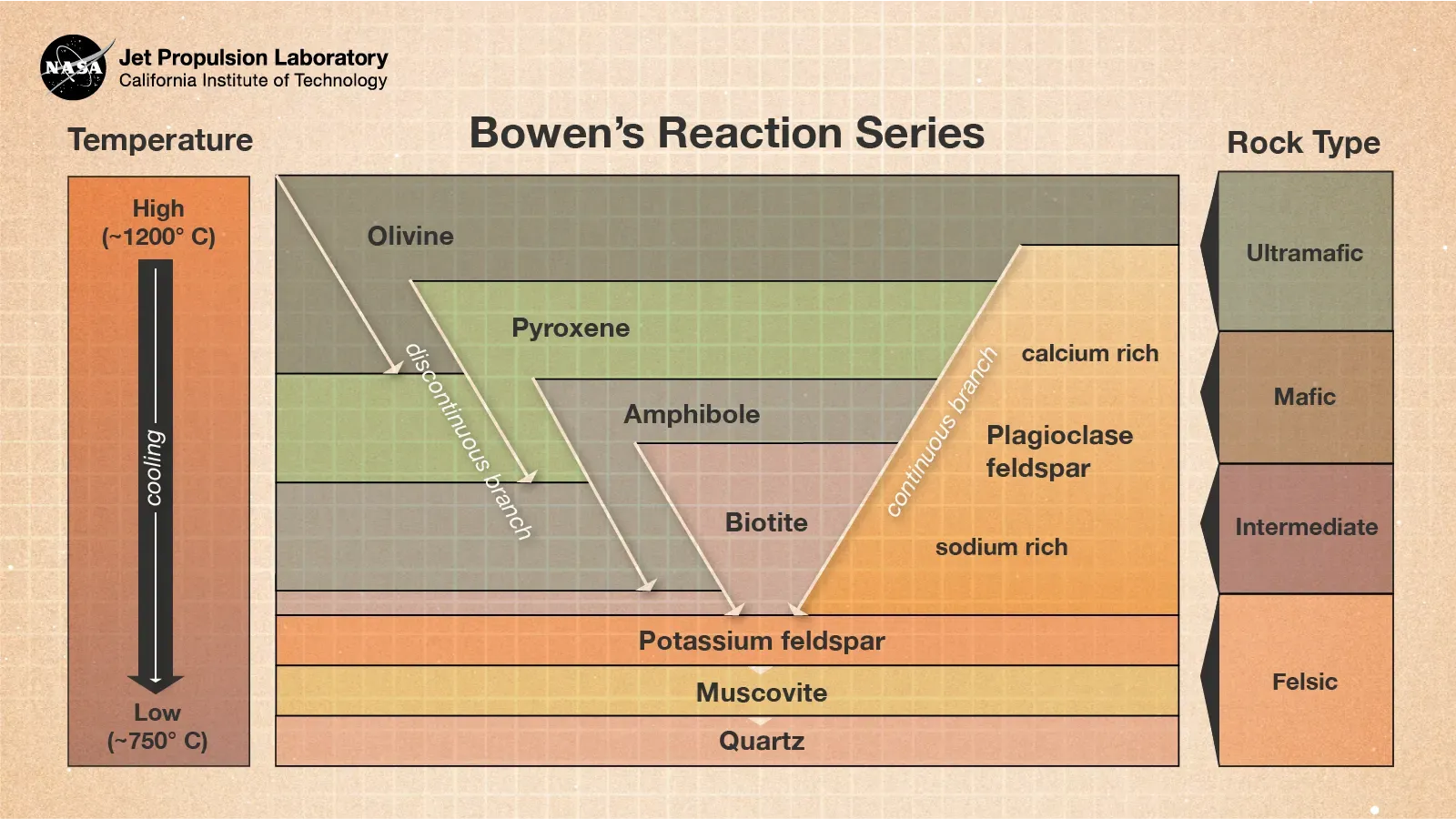 Bowen's reaction series