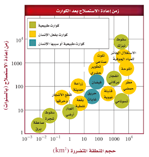 حل أسئلة الفصل الرابع (التنوع الحيوي والمحافظة عليه)