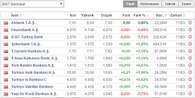 Borsa İstanbul (BIST) için Aracı Kurum Bankalar Listesi