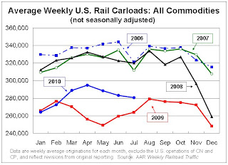 Rail Traffic