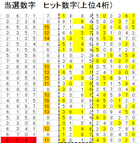 ナンバーズ4 次回出やすい数字 過去の全データから分析 ナンバーズ4出やすい数字 10月号 ナンバーズ4 次回出やすい数字 過去の全データから分析 ナンバーズ4出やすい数字 10月号