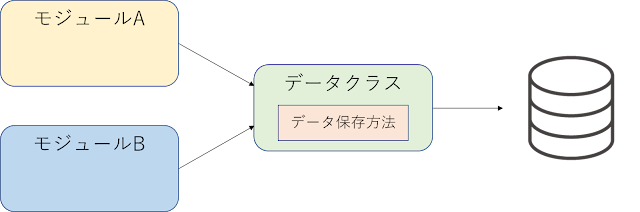 データクラスの概念図