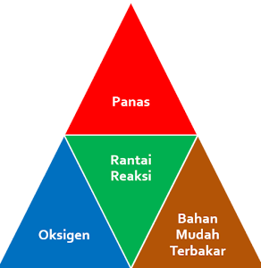  oksigen dan bahan mudah terbakar yang menghasilkan panas dan cahaya Pengertian (Definisi) Api dan Kebakaran