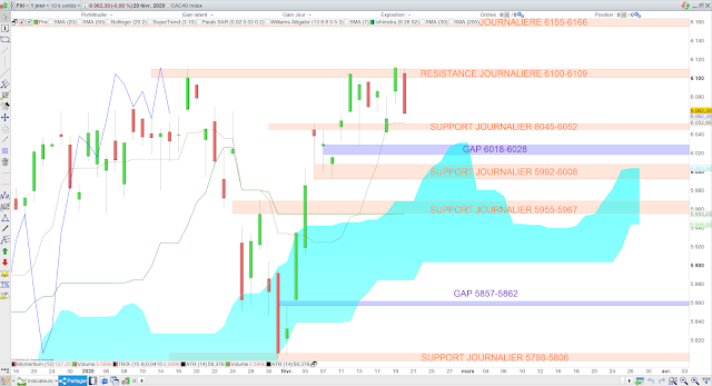 Analyse Ichimoku du CAC40 21/02/20