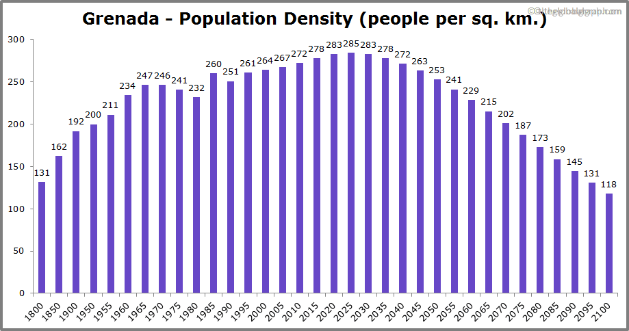 
Grenada
 Population Density (people per sq. km.)
 