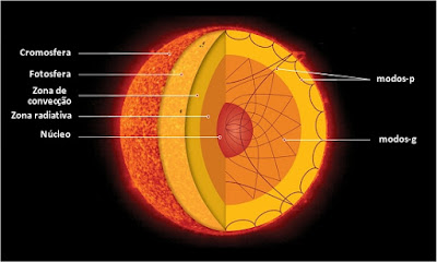  [Imagem: SOHO (ESA & NASA)] Núcleo rápido  Usando dados da sonda espacial SOHO, astrônomos finalmente identificaram modos de gravidade de vibração sísmica há muito procurados.  E os dados inéditos revelam que o núcleo do Sol gira quatro vezes mais rápido do que sua superfície.  "As oscilações solares estudadas até agora são todas ondas sonoras, mas também deve haver ondas de gravidade no Sol, com movimentos ascendentes e descendentes, bem como horizontais, como ondas no mar," explicou Eric Fossat, da Universidade Côte d’Azur, na França. "Temos procurado por essas ondas evasivas no nosso Sol há mais de 40 anos e, embora as tentativas anteriores tenham dado indícios de detecções, nenhuma delas foi definitiva. Finalmente, descobrimos como extrair inequivocamente a sua assinatura."  Heliossismologia  Assim como a sismologia revela a estrutura interior da Terra pela forma como as ondas geradas pelos terremotos viajam através dela, os físicos solares usam a heliossismologia - ou astrossismologia - para investigar o interior do Sol, estudando ondas de som que reverberam através dele.  Na Terra, geralmente trata-se de eventos discretos, que geram ondas sísmicas num determinado momento, mas o Sol "troveja" continuamente devido aos movimentos convectivos dentro do gigantesco corpo gasoso.  As ondas de frequência mais altas, conhecidas como ondas de pressão - ou ondas-p - são facilmente detectadas como oscilações de superfície, devido às ondas sonoras que se espalham pelas camadas superiores do Sol. Elas passam muito rapidamente através das camadas mais profundas e, portanto, não são sensíveis à rotação do núcleo do Sol.  Por outro lado, as ondas de gravidade de baixa frequência - ou ondas-g -, que representam oscilações do interior solar profundo, não possuem uma assinatura clara na superfície e, portanto, apresentam um desafio para a detecção direta. Mas vale a pena, porque elas podem trazer informações importantes sobre o interior da estrela.   A sonda SOHO também já descobriu mais de 2 mil cometas. (Imagem: ESA/ATG/SOHO)   Ondas de modo-g  Eric e seus colegas usaram 16,5 anos de dados coletados pelo instrumento GOLF (sigla em inglês para Oscilações Globais a Baixas Frequências), instalado no observatório SOHO. Ao aplicar várias técnicas analíticas e estatísticas, eles identificaram uma impressão regular dos modos-g nos modos-p.  Eles analisaram particularmente um parâmetro de modo-p que mede o tempo que leva para que uma onda acústica percorra o Sol e volte à superfície novamente, algo que demora por volta de 4 horas e 7 minutos. Foi identificada uma série de modulações neste parâmetro de modo-p, que podem ser interpretadas como devidas às ondas-g que agitam a estrutura do núcleo.  A assinatura das ondas-g sugere que o núcleo do Sol gira uma vez por semana, quase quatro vezes mais rápido do que a superfície e as camadas intermediárias - a rotação varia de 25 dias no equador até 35 dias nos polos.  "Os modos-g foram detectados em outras estrelas, e agora, graças ao SOHO, finalmente encontramos uma prova convincente da sua existência na nossa própria estrela," acrescentou Eric. "É realmente especial observar o núcleo do nosso próprio Sol, de modo a obter uma primeira medida indireta da sua velocidade de rotação. Mas, mesmo que essa longa busca, que durou décadas, tenha terminado, abre-se agora uma nova janela para a física solar."  Física solar  A rotação rápida do núcleo do Sol tem várias implicações e abre uma série de novas questões. Por exemplo: há alguma evidência de uma zona de cisalhamento entre as camadas com diferentes rotações? O que os períodos das ondas-g nos dizem sobre a composição química do núcleo? Qual a implicação disso sobre a evolução estelar e os processos termonucleares no núcleo?  "Embora o resultado suscite várias novas questões, fazer uma detecção inequívoca de ondas de gravidade no núcleo solar foi o objetivo principal do GOLF. É certamente o maior resultado do SOHO na última década, e uma das melhores descobertas de todos os tempos do SOHO," disse o professor Bernhard Fleck, um dos projetistas da sonda SOHO.  A próxima missão solar da ESA, a Solar Orbiter, também irá fazer pesquisas no interior solar, mas o foco principal será fornecer informações detalhadas sobre as regiões polares do Sol e a atividade solar que influi diretamente sobre a Terra.  Enquanto isso, a futura missão de busca de exoplanetas da ESA, Plato, com seus 34 telescópios, investigará a atividade sísmica nas estrelas nos sistemas exoplanetários que descobrir, aumentando o nosso conhecimento dos processos relevantes nas estrelas semelhantes ao Sol.  FONTE: ESA  Bibliografia:  Asymptotic g modes: Evidence for a rapid rotation of the solar core E. Fossat, P. Boumier, T. Corbard, J. Provost, D. Salabert, F. X. Schmider, A. H. Gabriel, G. Grec, C. Renaud, J. M. Robillot, T. Roca-Cortés, S. Turck-Chièze, R. K. Ulrich, M. Lazrek Astronomy & Astrophysics Vol.: 604, Article Number A40 DOI: 10.1051/0004-6361/201730460