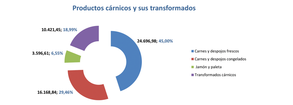 Export agroalimentario CyL ene 2024-7 Francisco Javier Méndez Lirón