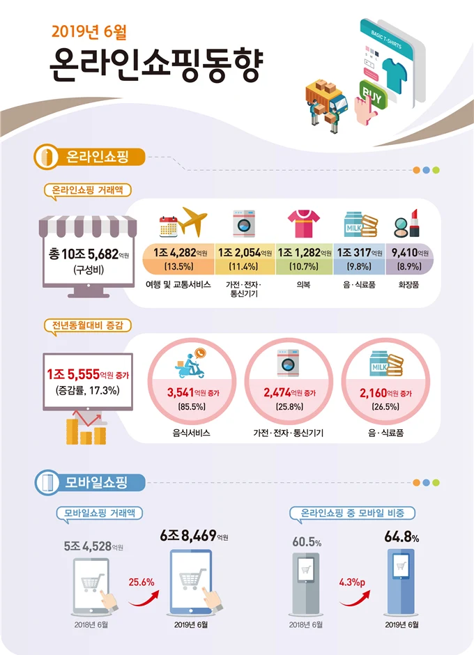 2019년 6월 온라인쇼핑 거래액 10조 5,682억원 전년동월대비 17.3% 증가