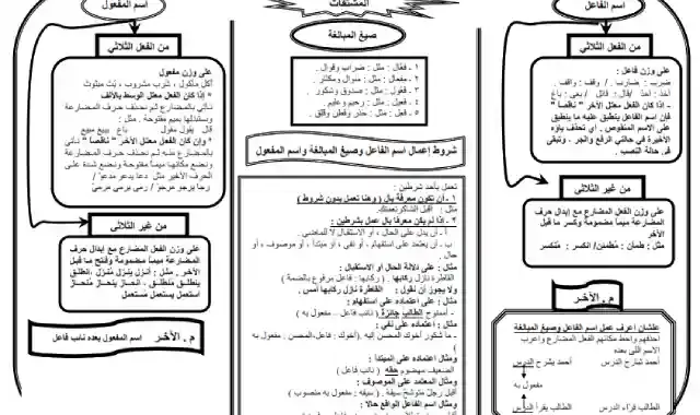 افضل خرائط ذهنية لفهم النحو للصف الثالث الثانوى 2022