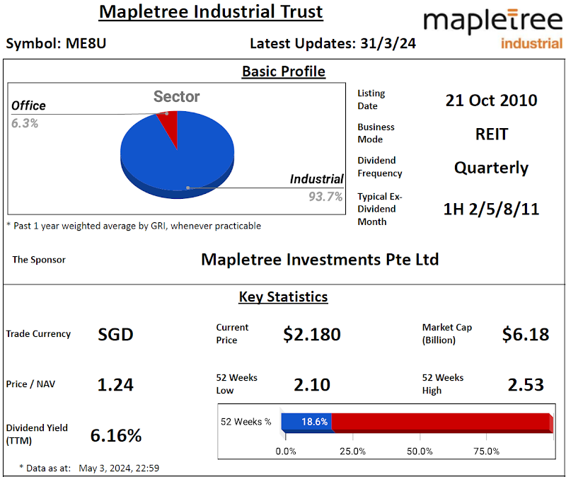 Mapletree Industrial Trust's 4Q FY23/24 Result Review