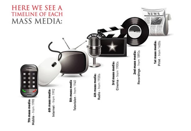 Evolution of Mass media.