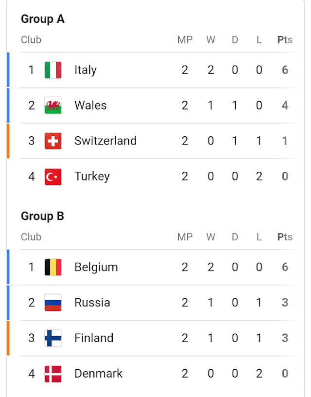 Group Standings after the second round of Group matches