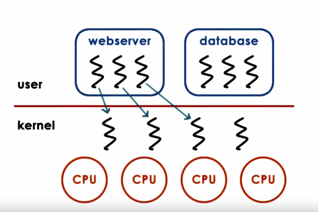 one-to-one multithreading