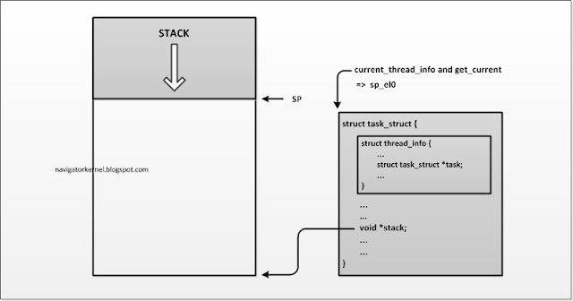 CONFIG_THREAD_INFO_IN_TASK