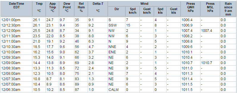 Temperatures during the marathon