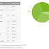 Android Marshmallow is now on 0.5 percent of devices, Lollipop reaches
29.5 percent