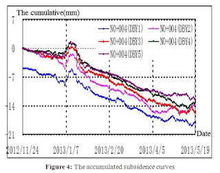 Analysis on the Surface Subsidence & Control Approach of Shenzhen