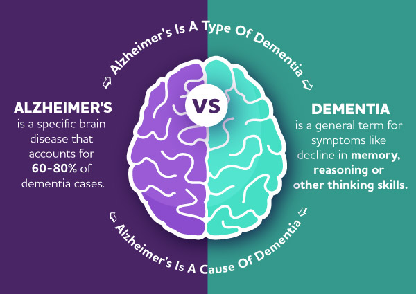 Alzheimer's vs dementia,