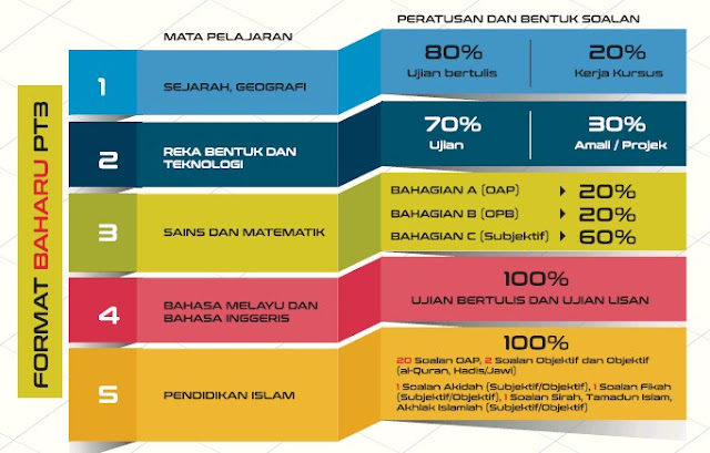 Format Baharu PT3 Mulai Tahun 2019