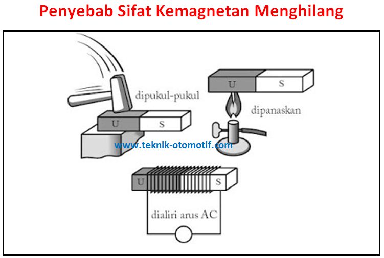 Pembuatan Magnet Dengan Dialiri Arus Listrik Disebut 