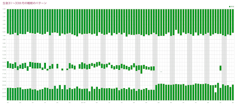 生後  31 ～  33 か月の睡眠パターン