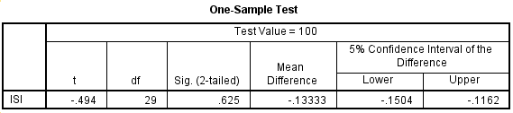 hasil pengujian one sampel t test spss statistik 2
