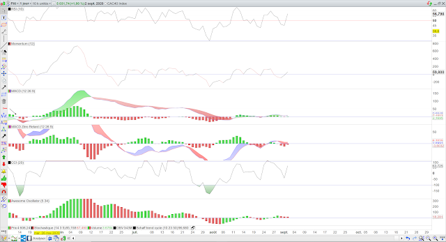Indicateurs techniques cac40 03/09/20