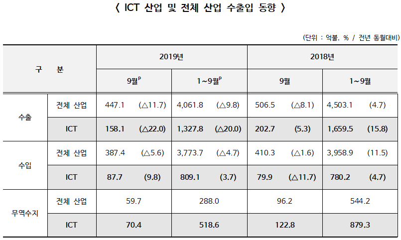 2019년 9월 정보통신기술(ICT) 수출 158.1억불, 전년 동월 대비 22.0% 감소